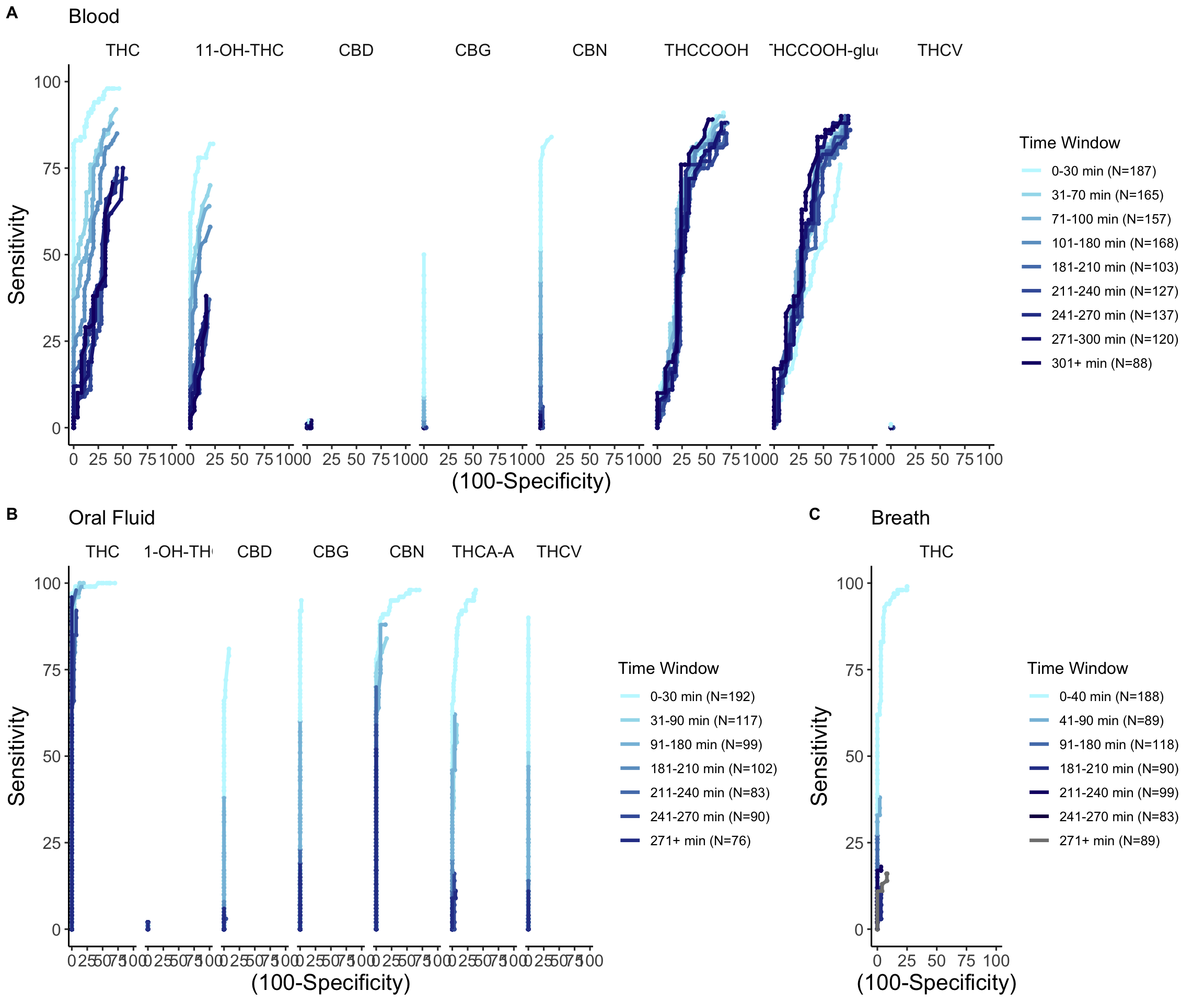 ROC comparisons for blood, oral fluid, and breath, grouped by chemical and time window.