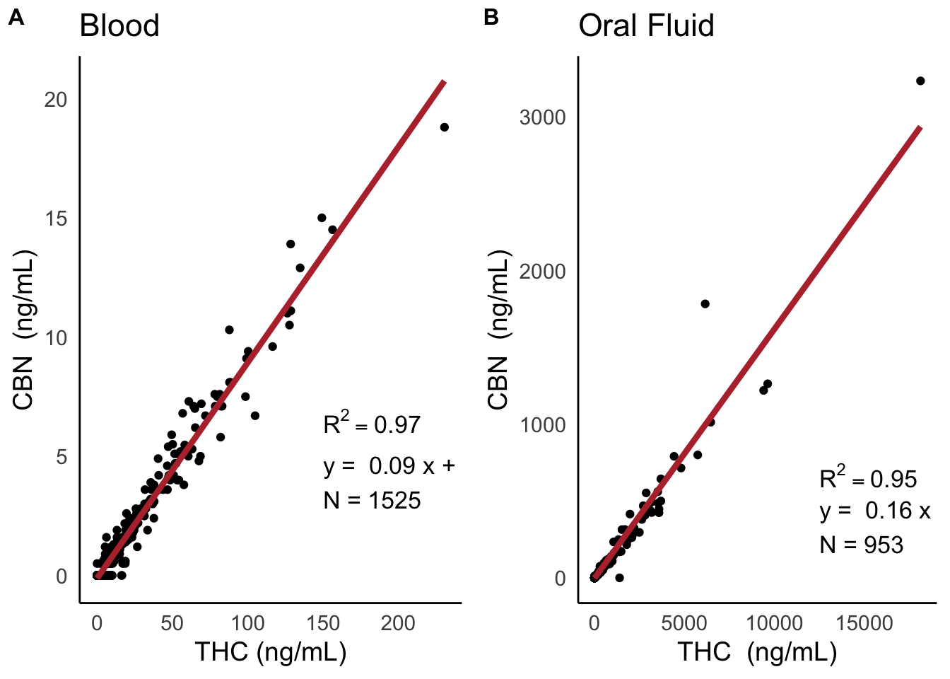 Scatter plots comparing THC and CBN concentrations in blood and oral fluid; both show an upward relationship.